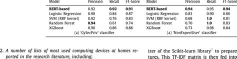 Performance Comparison Of Different Machine Learning Models For The Two