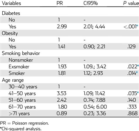 Multiple Poisson Regression Model For Factors Associated With