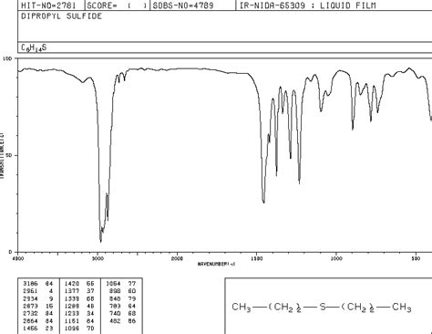 Propyl Sulfide111 47 7 Ms Spectrum