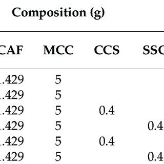 PDF Formulation And In Vitro Evaluation Of Pellets Containing