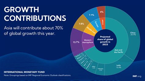 Regional Economic Outlook For Asia And Pacific May 2023