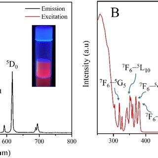 Excitation Spectrum Of Eu MOF A And Tb MOF B As A Function Of