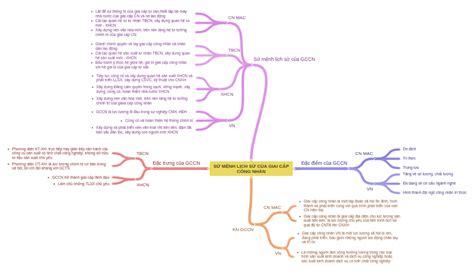 SỨ MỆnh LỊch SỬ CỦa Giai CẤp CÔng NhÂn Coggle Diagram