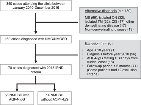 The 2015 IPND Criteria Increases The Yield In Diagnosis Of