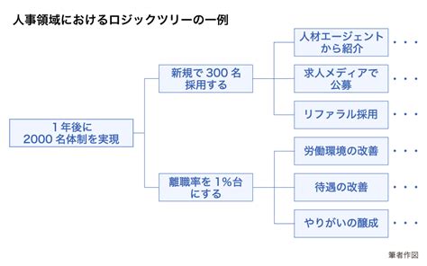 人事戦略に使えるフレームワーク、活用するコツや立て方を徹底解説 【中途採用ノウハウ】 リクルートエージェント