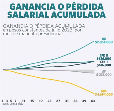 Pérdida De Poder Adquisitivo En Argentina Problema Persistente Para