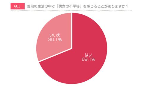 日本の働く女性の7割が「男女の不平等」を実感！ 世界の男女格差ランキングも下位レベル Woman Type ウーマンタイプ 女の転職type