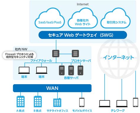 脅威防御の最前線をクラウドで守るセキュアwebゲートウェイ－cisco Umbrella－：株式会社日立システムズ