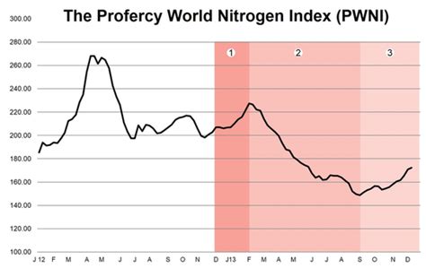 A Tough Year For Nitrogen Markets The Nitrogen Index 2013 Profercy