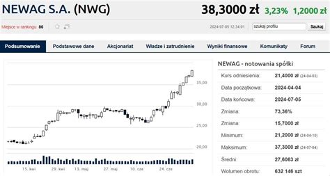 Duża umowa Newagu z PKP Intercity Kurs bije rekordy Bankier pl