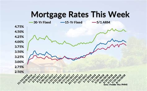 Current Mortgage Interest Rates