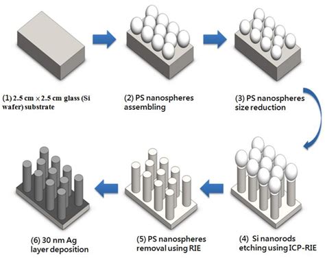 Nanomaterials Free Full Text Fabrication And Characterization Of A