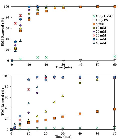 Effect Of Initial Ps Concentration On Dmp A And Toc B Removal