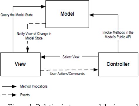 Figure 1 From Implementation Of Model View Controller Mvc