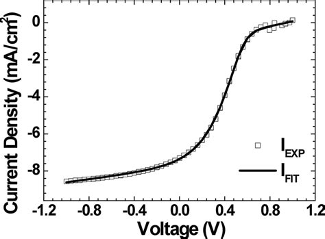 Experimental Symbols And Fit Solid Line I V Curve Of A Pcdtbtpc 71