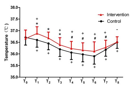 The maternal tympanic temperature in the procedure. T0=time of ...