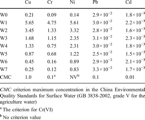 Heavy Metal Concentrations In Water At Different Sites Along The River Download Table