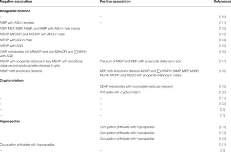 The Effect Of Prenatal Phthalate Exposure On Genital Abnormalities