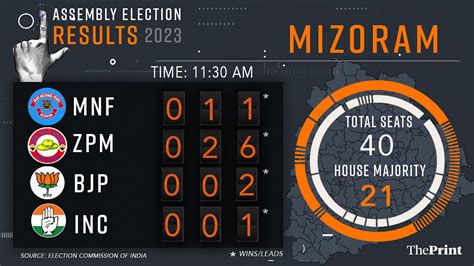 Mizoram election results LIVE: ZPM sweeps Mizoram polls, party ...