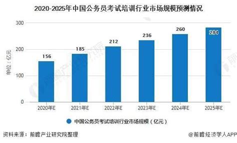 2020年中国公务员考试培训行业市场现状及发展前景分析 未来5年市场规模将近300亿教育