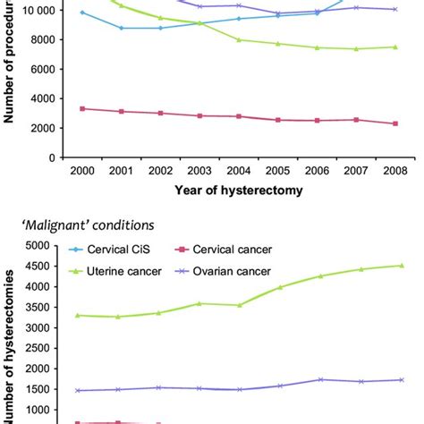 Number Of Hysterectomy Procedures In English Nhs Hospitals For Selected