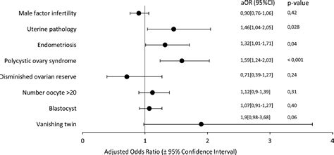 Risk Factors Associated With Preterm Birth In Singletons Born After Ivf