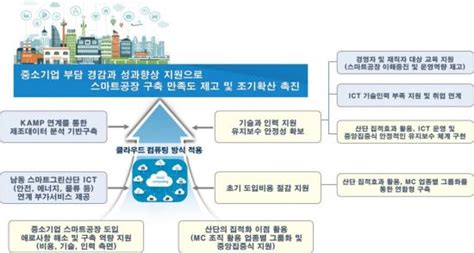 산단공 2021년 업종별 특화 스마트공장 사업 운영기관으로 선정