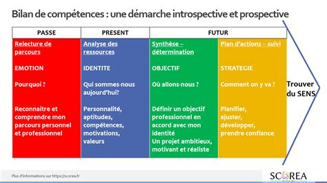 Le Bilan De Compétences Une Démarche Introspective Et Prospective