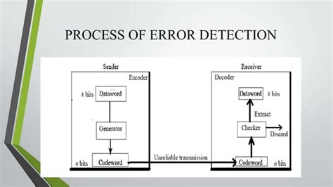 Presentation On Cyclic Redundancy Check Crc Ppt