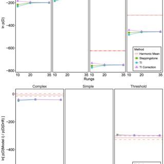 The Top Panel Plots The Marginal Likelihood Obtained For Each Model