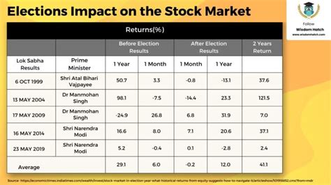 Elections And Its Impact On The Stock Markets