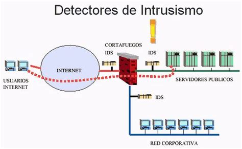 IDS IPS Intrusion Detection System intrusão prevenção System intrusão