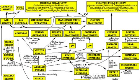 Branches of Mathematics