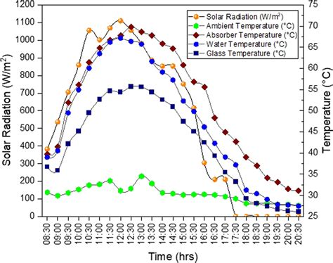 The Graph Between Solar Radiation And System Temperatures Of Download Scientific Diagram