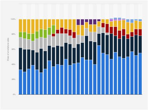 Cell Phone Market Share 2022