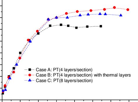 Characteristics Between Y Thermal Conductance And Temperature Rise