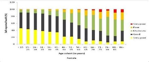 Health Status In By Age Cohort Controlled For Sex I E Female