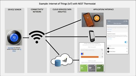 An Ultimate Guide About Nest Thermostat Compatibility With Detail Artistwriters