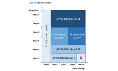 Ai Maturity Model