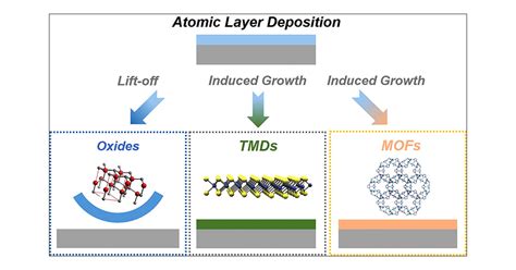 Atomic Layer Deposition Derived Nanomaterials Oxides Transition Metal