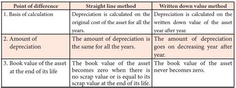 Methods Of Providing Depreciation Different Methods Example Merits