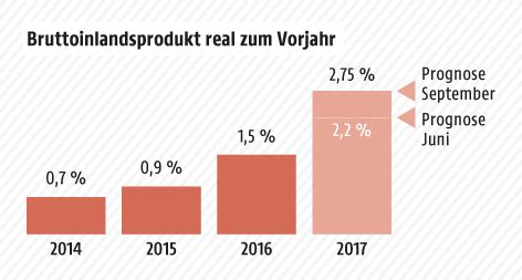 Nationalbank Erh Ht Bip Prognose Deutlich News Orf At