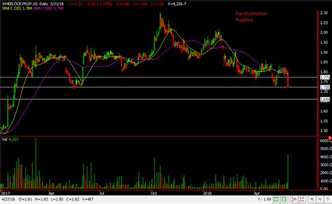 Wheelock Properties Archives - Singaporehumblestock