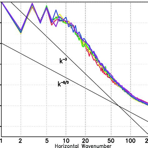 Daily Averaged Kinetic Energy Spectra In The Upper Troposphere Around