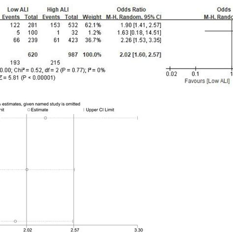 Forest Plot A And Sensitivity Analysis B Assessing The Relationship