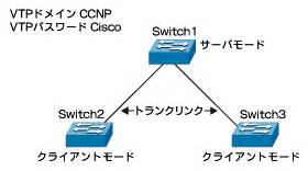 Vtp Ccnp Switch It