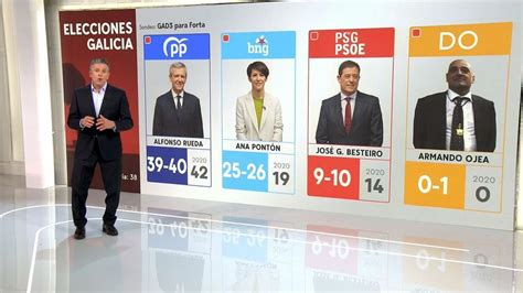 Elecciones Galicia 2024 el PP revalidaría la mayoría absoluta según