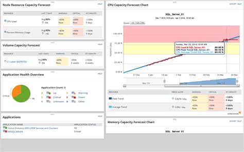 Aiops With Solarwinds Observability Self Hosted Formerly Known As