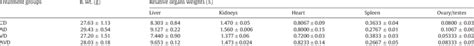 Body And Relative Organs Weights Of Mouse Dams And Their Pups Exposed