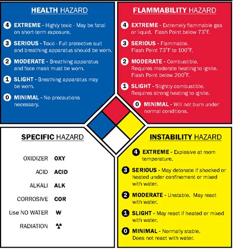 Nfpa Color Chart